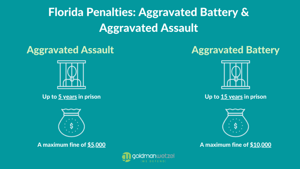 graphic with the penalties for aggravated assault and aggravated battery in florida