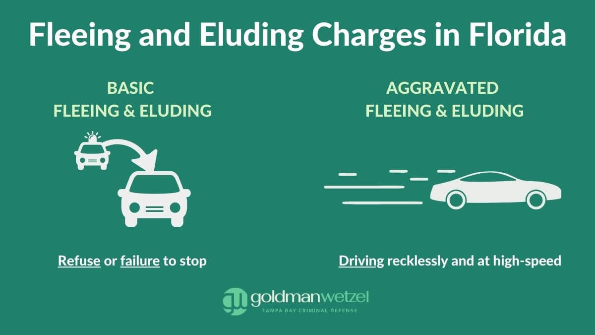 graphic explaining the difference between fleeing and eluding and aggravated fleeing and eluding in florida