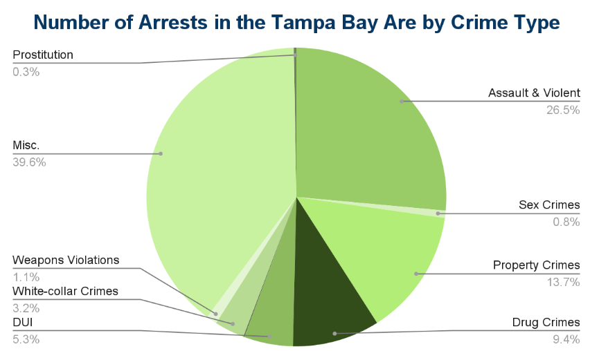 chart showing the number of arrests in the tampa bay area